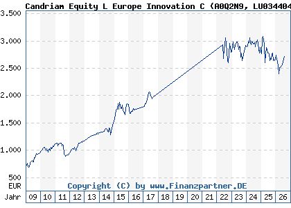 Chart: Candriam Equity L Europe Innovation C (A0Q2N9 LU0344046155)