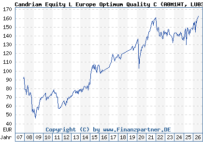 Chart: Candriam Equity L Europe Optimum Quality C (A0M1WT LU0304859712)