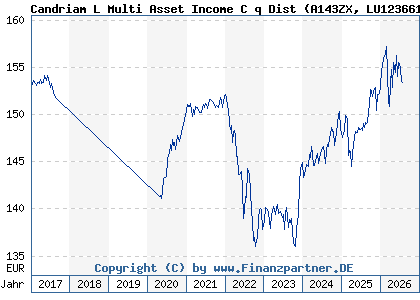 Chart: Candriam L Multi Asset Income C q Dist (A143ZX LU1236612575)