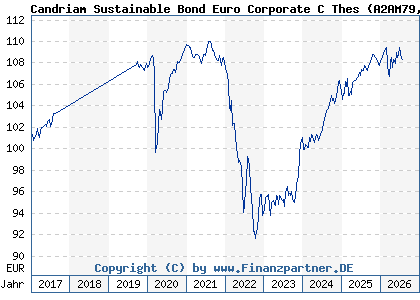 Chart: Candriam Sustainable Bond Euro Corporate C Thes (A2AM79 LU1313770452)