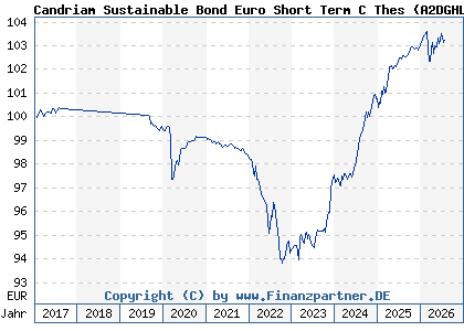 Chart: Candriam Sustainable Bond Euro Short Term C Thes (A2DGHL LU1434521826)