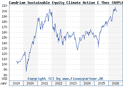 Chart: Candriam Sustainable Equity Climate Action C Thes (A2PLBG LU1932633644)