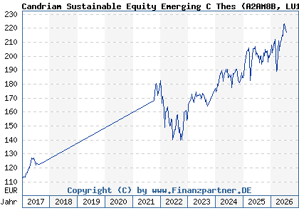 Chart: Candriam Sustainable Equity Emerging C Thes (A2AM8B LU1313771187)