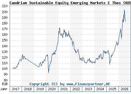 Chart: Candriam Sustainable Equity Emerging Markets C Thes (A2DL75 LU1434523954)
