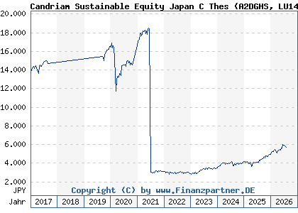 Chart: Candriam Sustainable Equity Japan C Thes (A2DGHS LU1434526460)