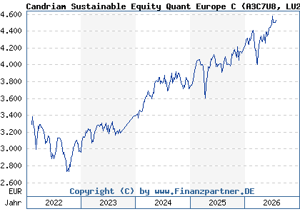 Chart: Candriam Sustainable Equity Quant Europe C (A3C7U8 LU2378104066)