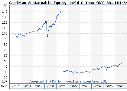 Chart: Candriam Sustainable Equity World C Thes (A2DL8A LU1434527435)