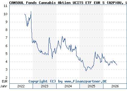 Chart: CANSOUL Fonds Cannabis Aktien UCITS ETF EUR S (A2PX8U LI0514446843)