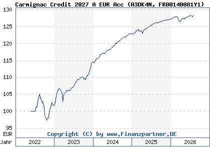 Chart: Carmignac Credit 2027 A EUR Acc (A3DK4N FR00140081Y1)