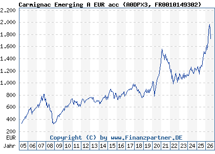Chart: Carmignac Emerging A EUR acc (A0DPX3 FR0010149302)