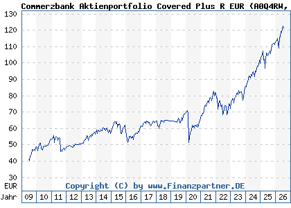 Chart: Commerzbank Aktienportfolio Covered Plus R EUR (A0Q4RW LU0372290675)