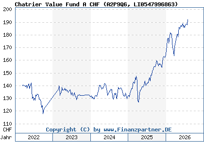 Chart: Chatrier Value Fund A CHF (A2P9Q6 LI0547996863)