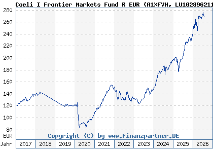 Chart: Coeli I Frontier Markets Fund R EUR (A1XFVH LU1028962113)