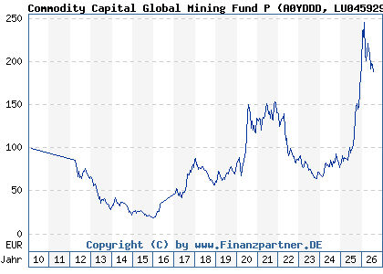 Chart: Commodity Capital Global Mining Fund P (A0YDDD LU0459291166)