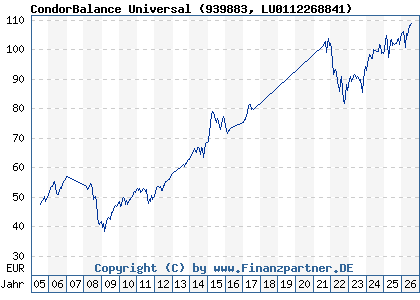 Chart: CondorBalance Universal (939883 LU0112268841)