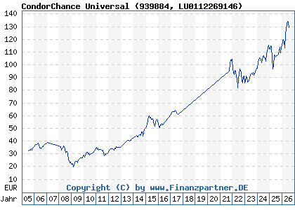 Chart: CondorChance Universal (939884 LU0112269146)