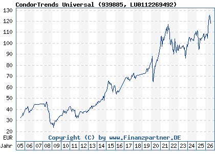 Chart: CondorTrends Universal (939885 LU0112269492)