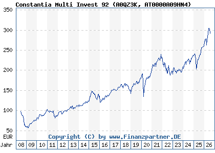 Chart: Constantia Multi Invest 92 (A0QZ3K AT0000A09HN4)