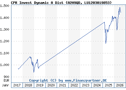 Chart: CPR Invest Dynamic A Dist (A2H9QD LU1203019853)