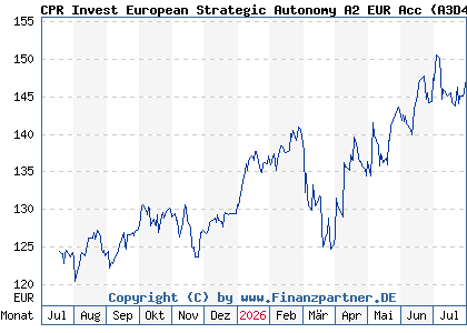 Chart: CPR Invest European Strategic Autonomy A2 EUR Acc (A3D43T LU2570611082)