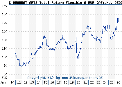 Chart: C QUADRAT ARTS Total Return Flexible A EUR (A0YJMJ DE000A0YJMJ5)