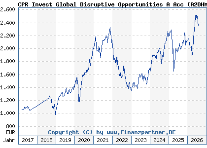 Chart: CPR Invest Global Disruptive Opportunities A Acc (A2DHMJ LU1530899142)