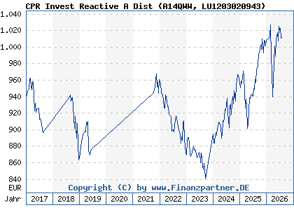 Chart: CPR Invest Reactive A Dist (A14QWW LU1203020943)