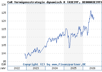 Chart: CvR Verm&ouml;gensstrategie dynamisch R (A3E3YF DE000A3E3YF0)