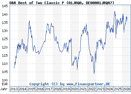 Chart: D&R Best of Two Classic P (A1JRQA DE000A1JRQA7)