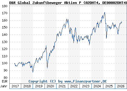 Chart: D&R Global Zukunftbeweger Aktien P (A2DHT4 DE000A2DHT41)
