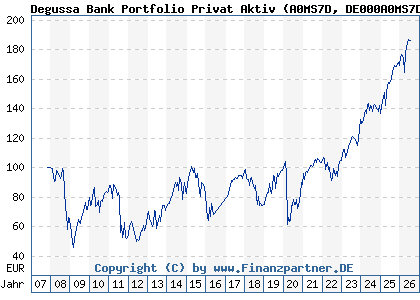 Chart: Degussa Bank Portfolio Privat Aktiv (A0MS7D DE000A0MS7D8)