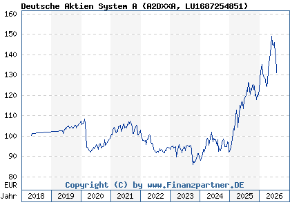 Chart: Deutsche Aktien System A (A2DXXA LU1687254851)