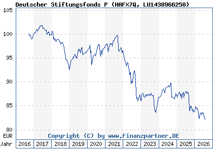 Chart: Deutscher Stiftungsfonds P (HAFX7Q LU1438966258)