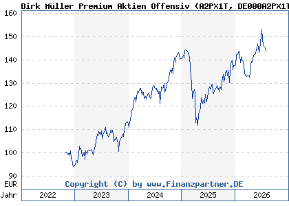 Chart: Dirk M&uuml;ller Premium Aktien Offensiv (A2PX1T DE000A2PX1T5)