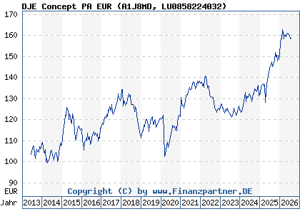 Chart: DJE Concept PA EUR (A1J8MD LU0858224032)
