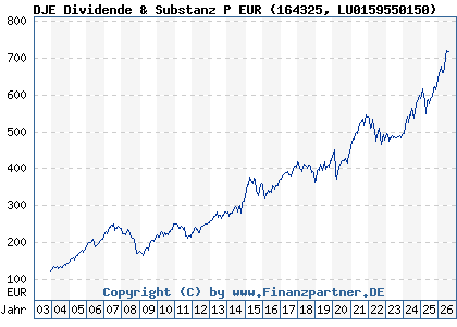 Chart: DJE Dividende & Substanz P EUR (164325 LU0159550150)