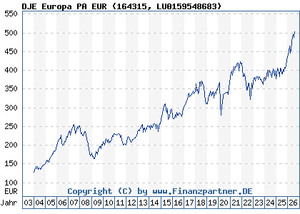 Chart: DJE Europa PA EUR (164315 LU0159548683)