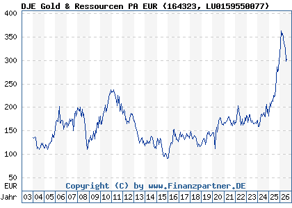 Chart: DJE Gold & Ressourcen PA EUR (164323 LU0159550077)