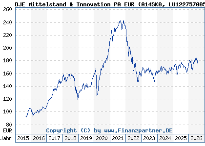 Chart: DJE Mittelstand & Innovation PA EUR (A14SK0 LU1227570055)