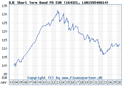 Chart: DJE Short Term Bond PA EUR (164321 LU0159549814)