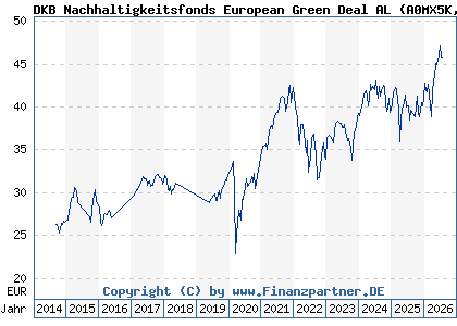 Chart: DKB Nachhaltigkeitsfonds European Green Deal AL (A0MX5K LU0314225409)