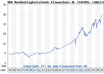 Chart: DKB Nachhaltigkeitsfonds Klimaschutz AL (541955 LU0117118124)