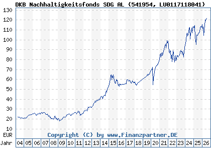 Chart: DKB Nachhaltigkeitsfonds SDG AL (541954 LU0117118041)