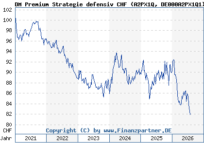 Chart: DM Premium Strategie defensiv CHF (A2PX1Q DE000A2PX1Q1)
