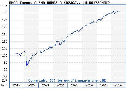 Chart: DNCA Invest ALPHA BONDS A (A2JG2V LU1694789451)