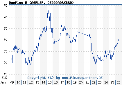Chart: DuoPlus R (A0RK8R DE000A0RK8R9)