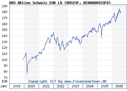 Chart: DWS Aktien Schweiz EUR LD (DWS23F DE000DWS23F6)