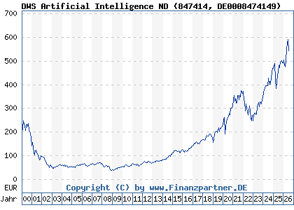 Chart: DWS Artificial Intelligence ND (847414 DE0008474149)