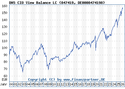 Chart: DWS CIO View Balance LC (847419 DE0008474198)