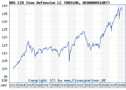 Chart: DWS CIO View Defensive LC (DWS1UR DE000DWS1UR7)